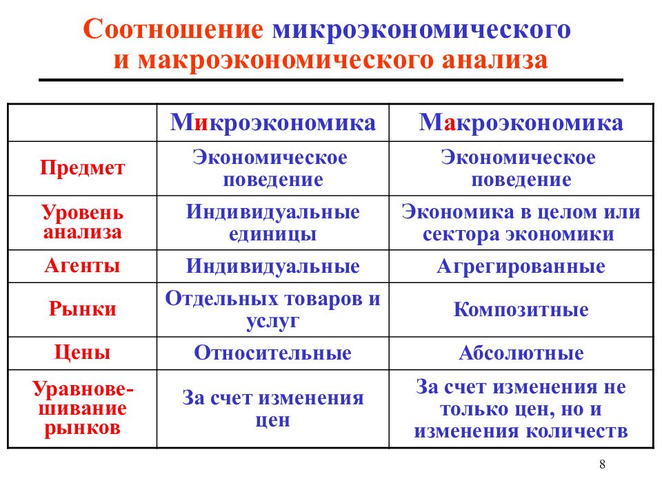 Предмет макроэкономики. Соотношение макроэкономического и микроэкономического анализа. Взаимосвязь макроэкономики и микроэкономики. Микроэкономический анализ рынка. Объекты микроэкономического анализа.