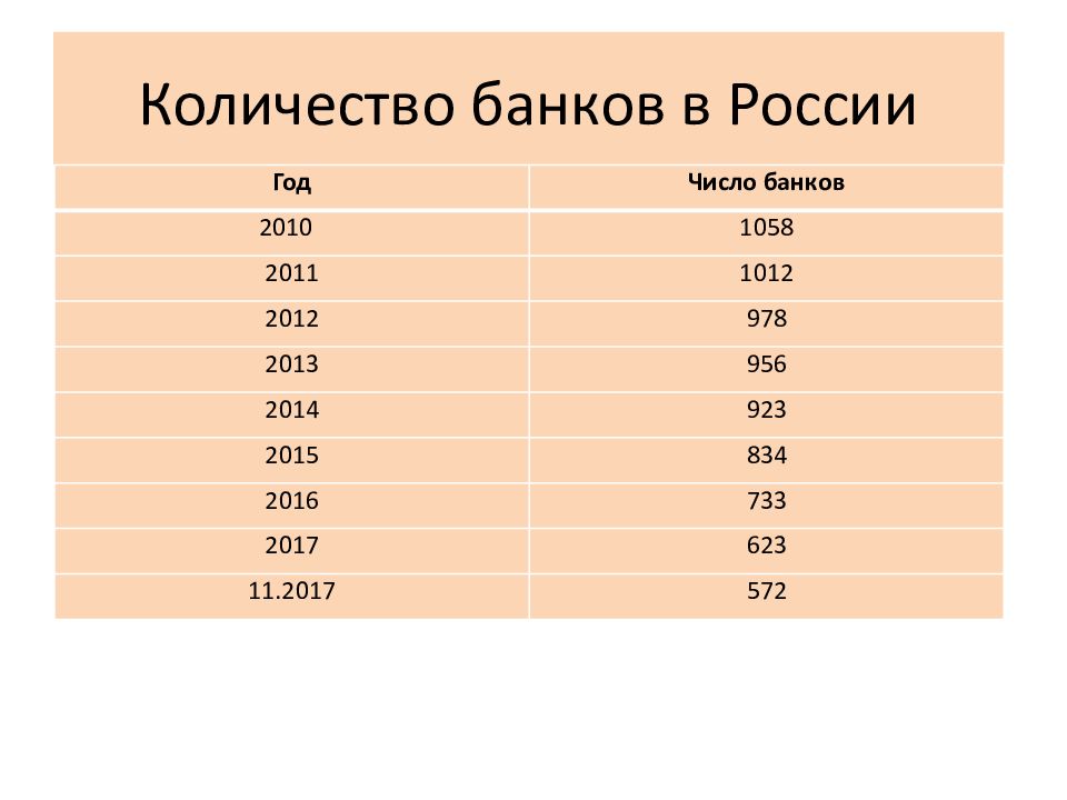 Банк чисел. Сколько банков в России. Сколько человек в банке. 60 Лет в банковских цифрах.