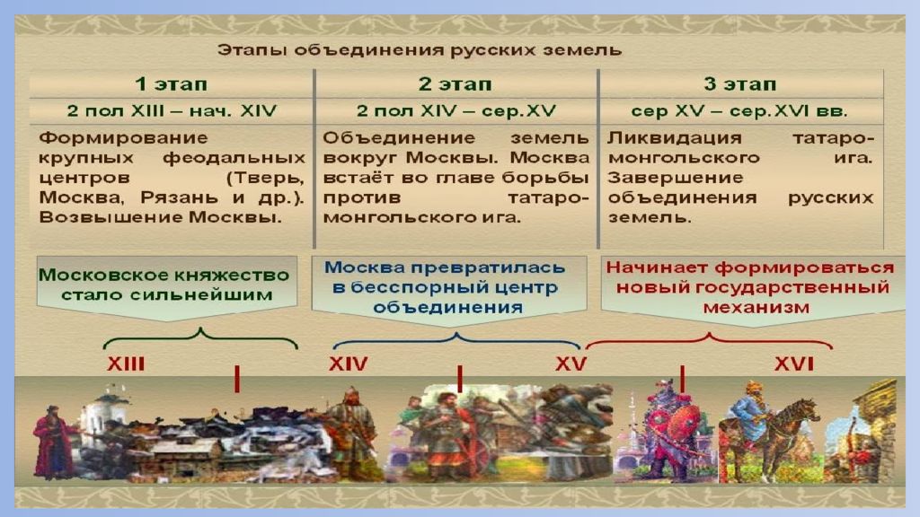 Объединение русских земель план
