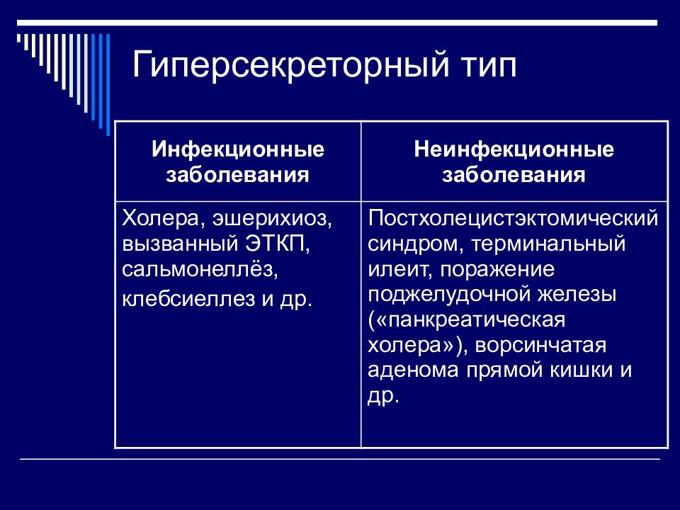 Виды диарей презентация