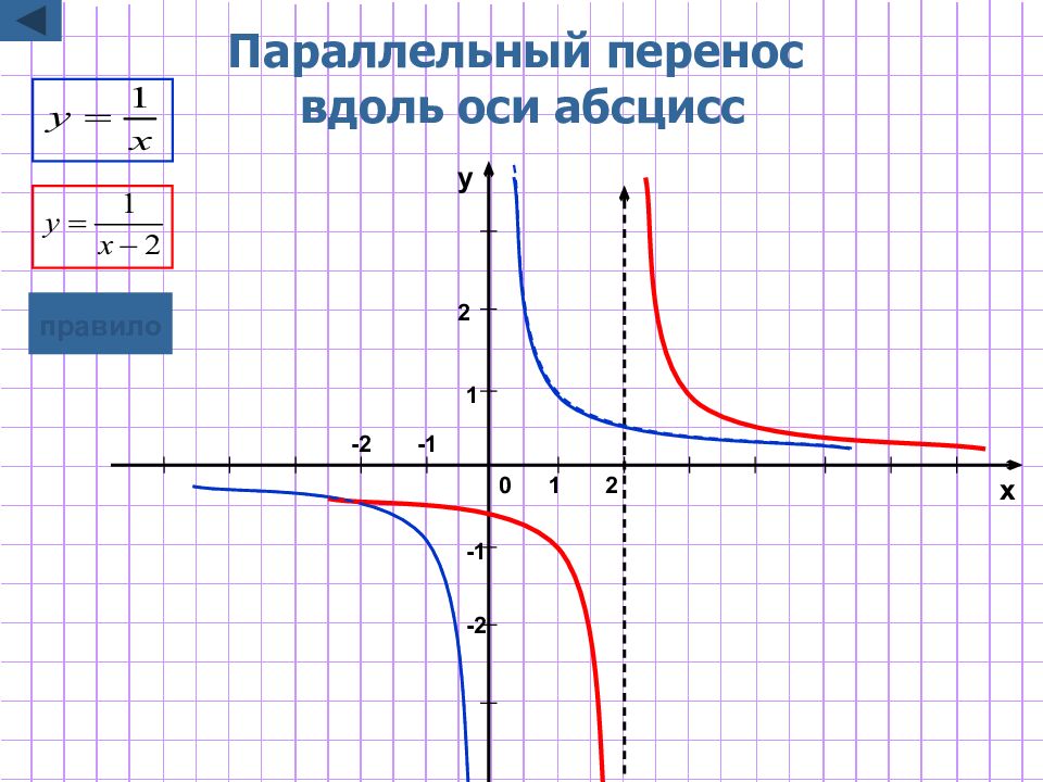 Параллельный перенос графиков функций 8 класс презентация