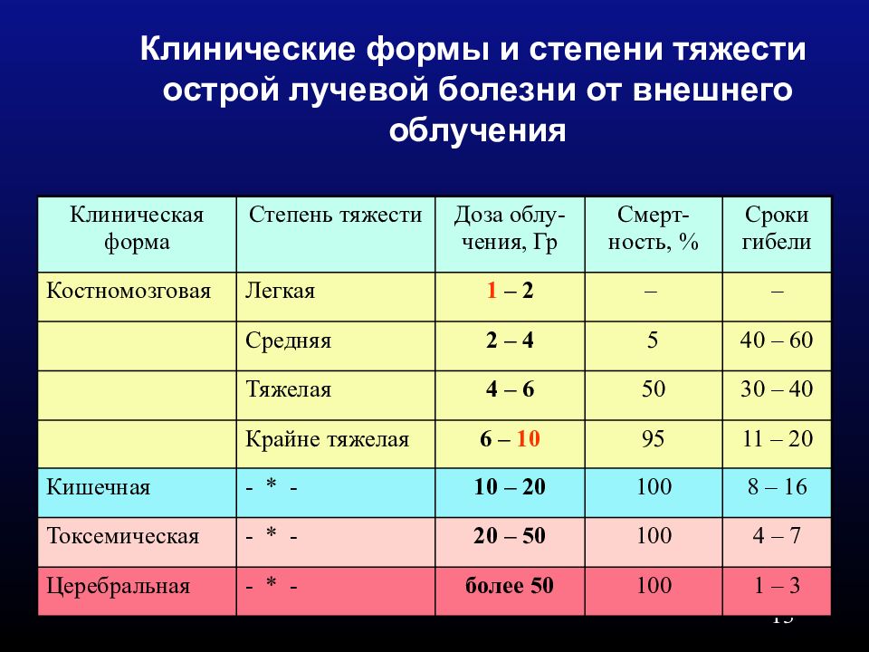 Клиническая картина лучевой болезни