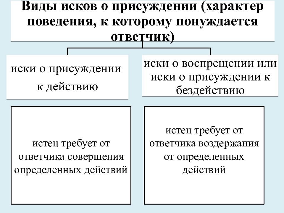 Исковое производство в гражданском процессе презентация