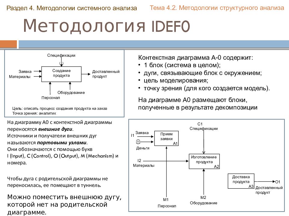 Системного анализа процесса