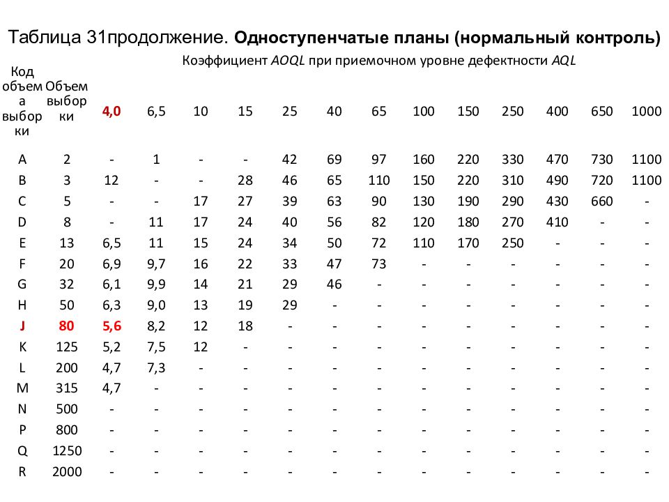 Таблица контроля. Таблица на 31. Таблица 2-а одноступенчатые планы. Коэффициент дефектности продукции таблица. Одноступенчатые планы при нормальном контроле.