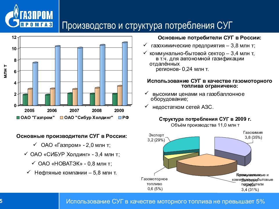 Потребители газа. Потребители сжиженного природного газа в России. Потребление СУГ В России. Рынок СУГ В России. Основные потребители сжиженного газа.