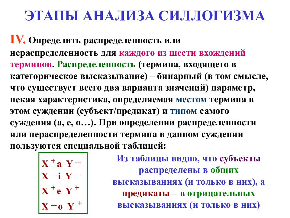 Субъект силлогизма. Разбор силлогизма в логике. Основные положения метода валентных орбиталей. Методвалентных свзязей. Схема анализа силлогизма.