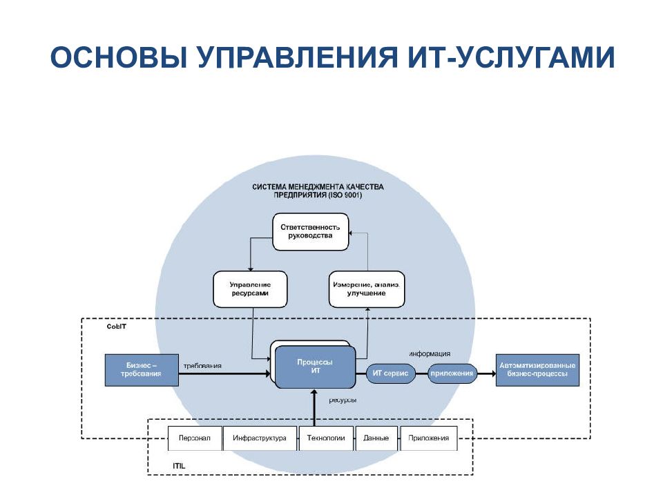 Обучение управление ит проектами