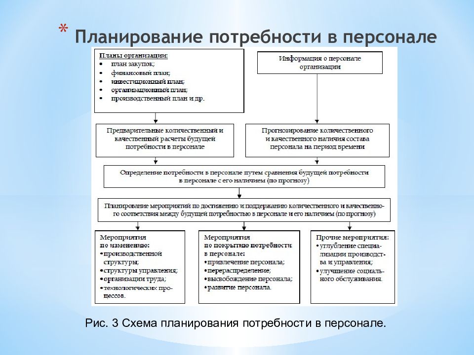 Планирование потребности в трудовых