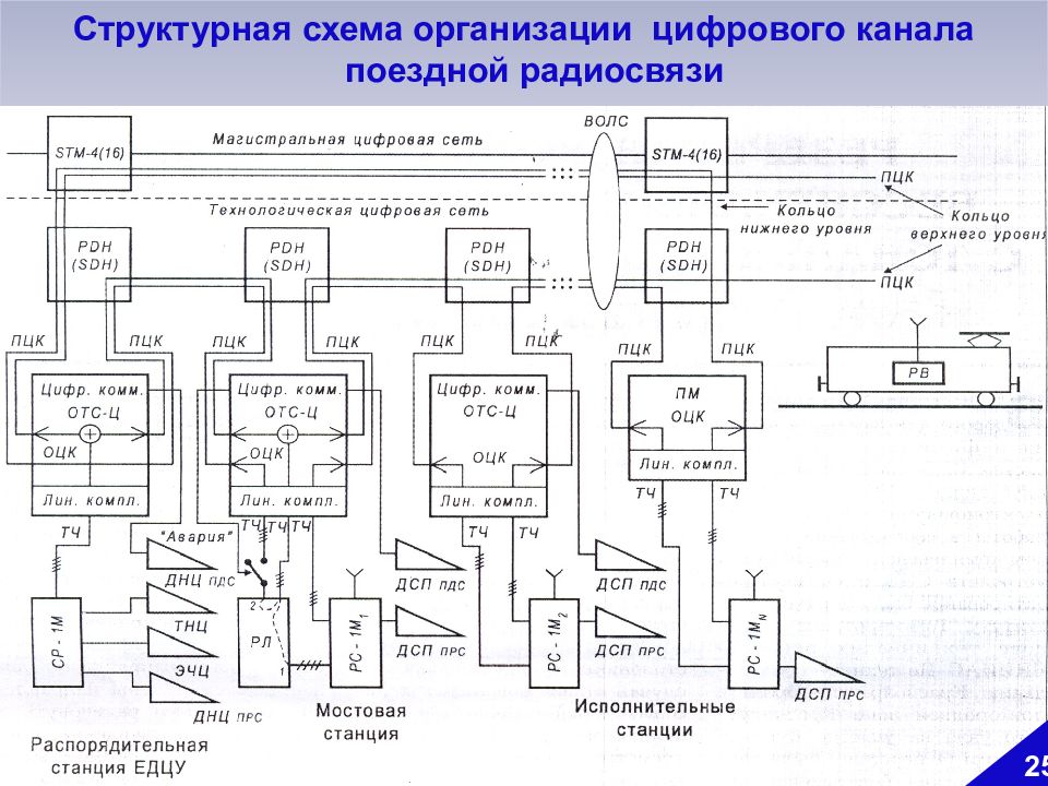 Структурная схема радиосвязи