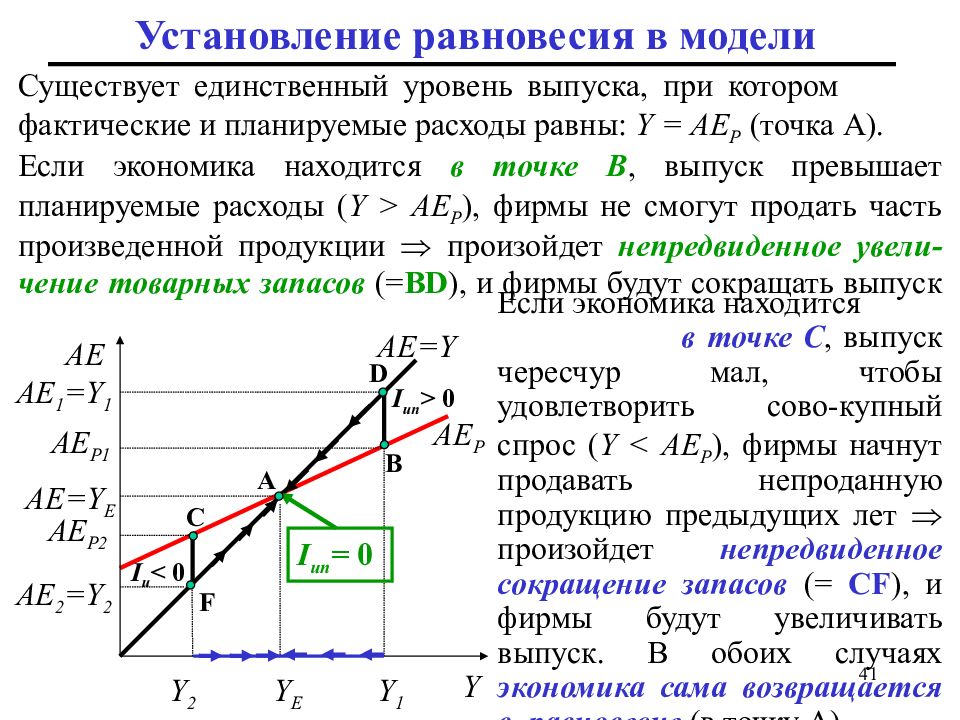 Модель кейнсианского креста. 4. Равновесие в кейнсианской модели. "Кейнсианский крест".. Модель равновесия товарного рынка. Кейнсианская модель график. Теория Кейнса график.