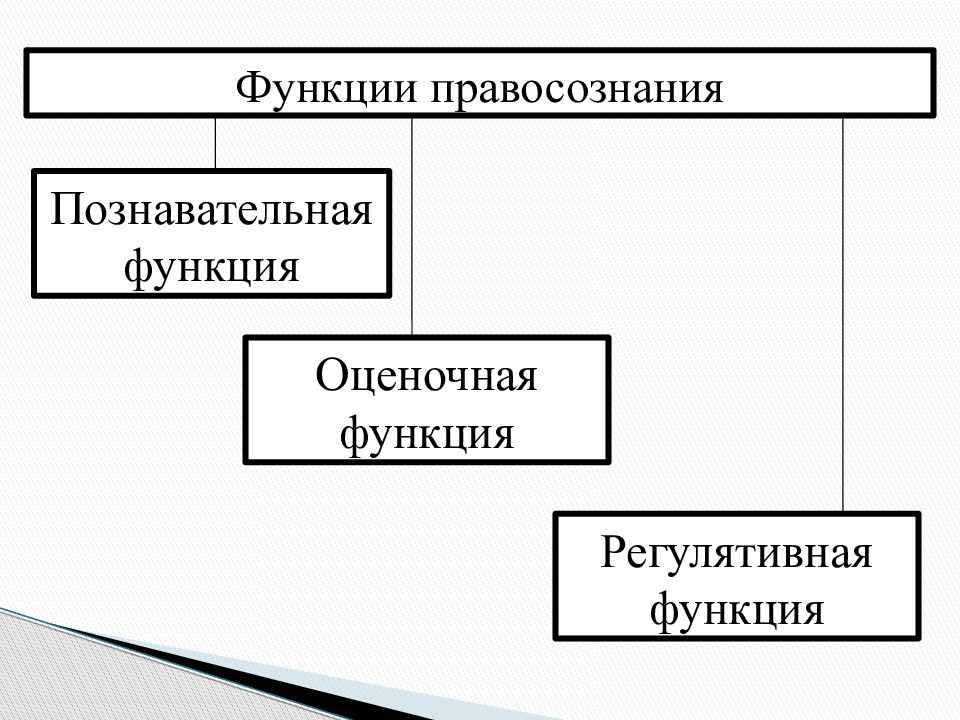 Структура и функции правосознания