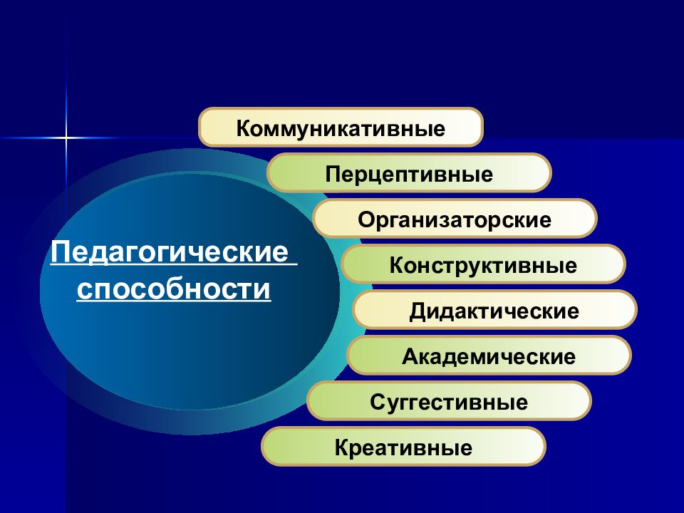 Презентация на тему педагогические способности