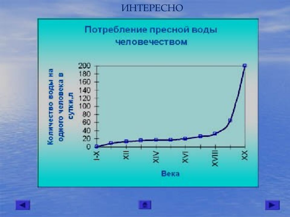 Потребность в воде. Потребление пресной воды. График потребления пресной воды. Потребление пресной воды в мире. Потребление пресной воды человеком.