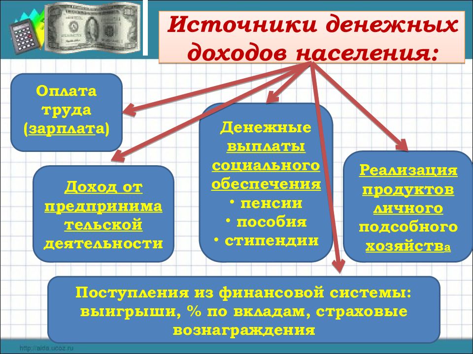 Распределение доходов 8 класс обществознание презентация