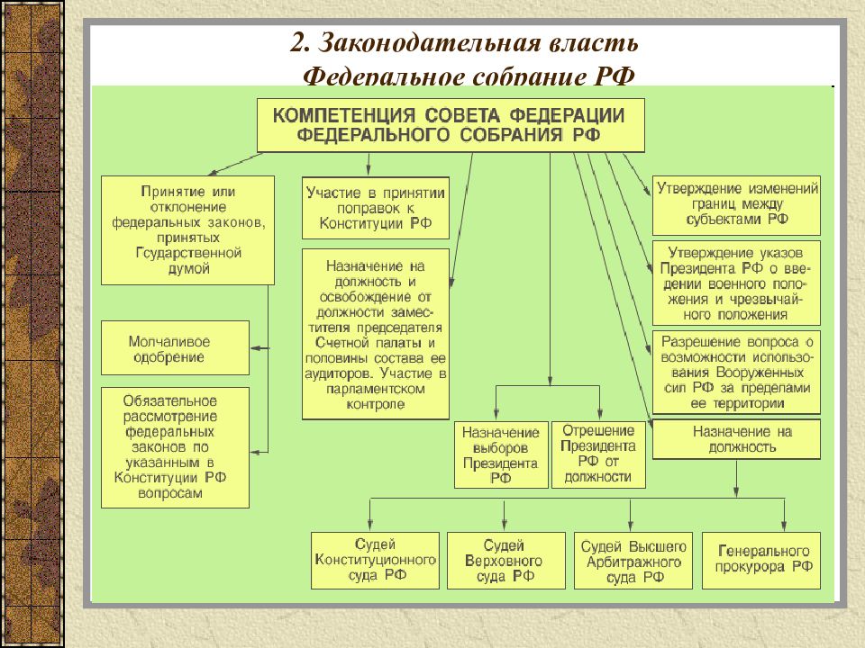 2 законодательная власть