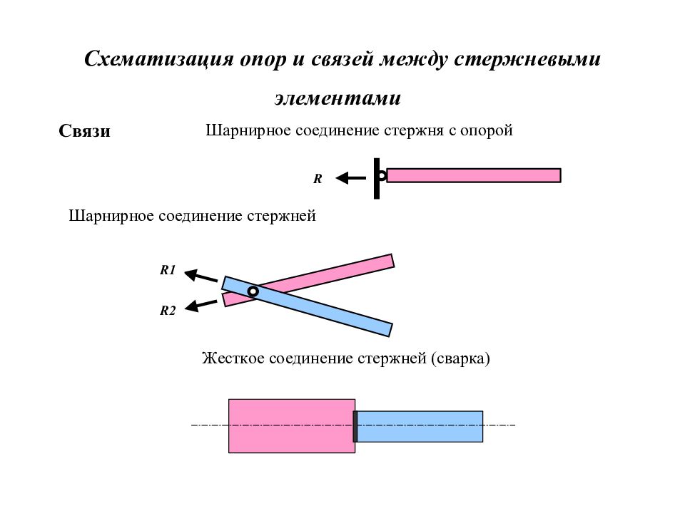 По способу соединения стержней представленная на рисунке система называется