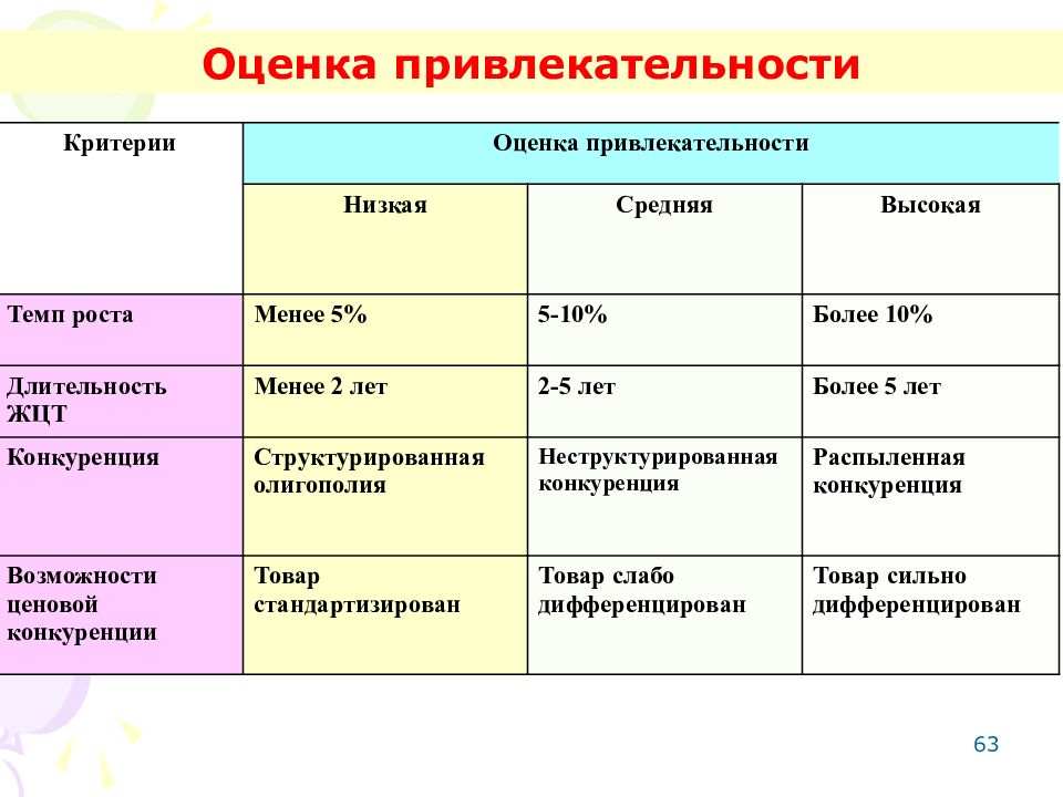 Оценка привлекательности. Критерии оценки привлекательности проекта. Критерии оценки привлекательности портфеля проекта. Шкала оценивания привлекательности. Физическая привлекательность показатели.