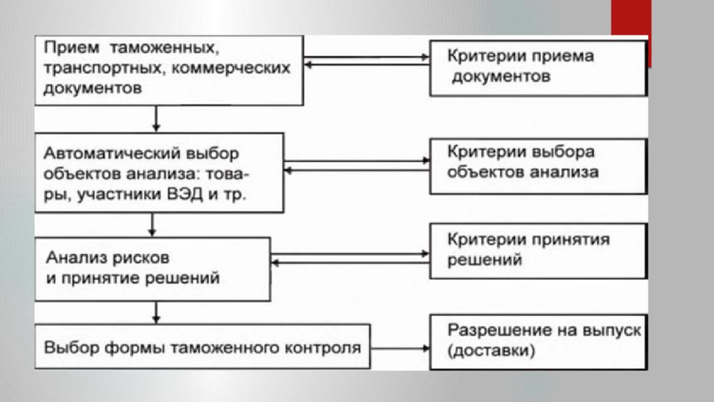 Таможенные риски. Управление контроля таможенных рисков. Классификация таможенных рисков. Риски при проведении таможенного контроля схема. Классификации рисков при проведении таможенного контроля.