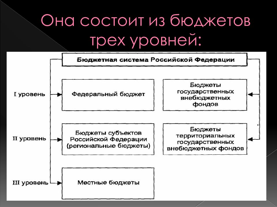 Государственный бюджет 3 уровня. Бюджетная система РФ состоит из бюджетов трех уровней:. Из чего состоит бюджетная система государства. Бюджетная система состоит из бюджетов трех уровней:. Бюджетная система РФ состоит из бюджетов уровней.