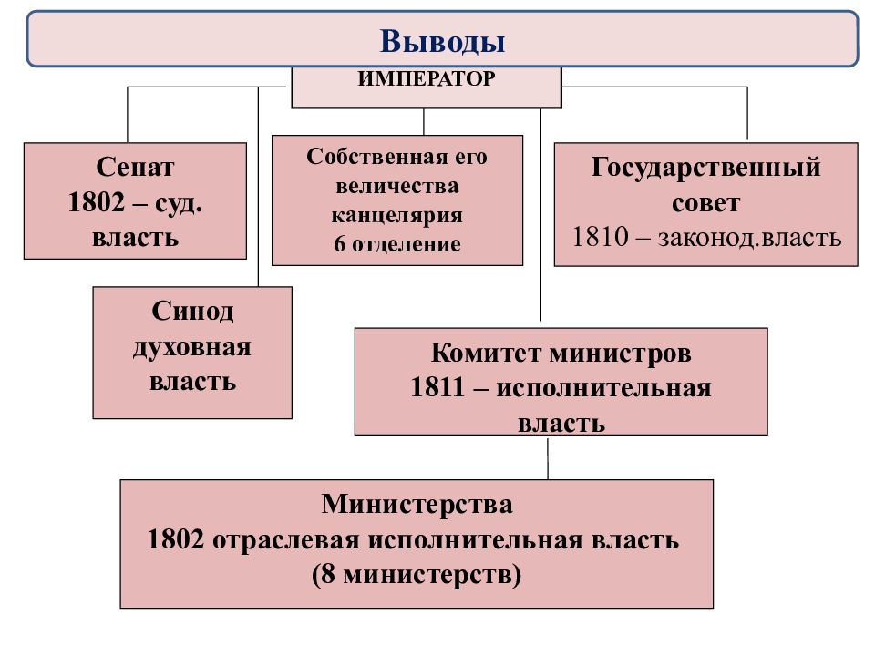 Реформа сената и синода