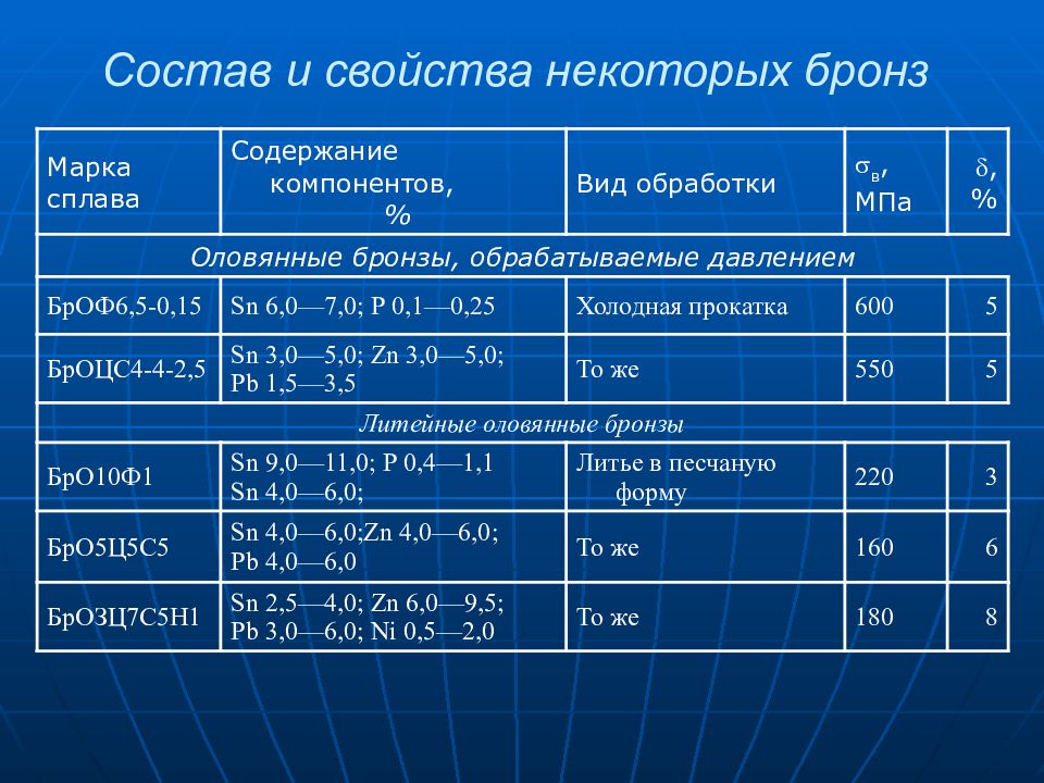 Бронза состав сплава в процентах. Бронза состав. Св ва бронзы. Бронза состав сплава. Химические свойства бронзы.