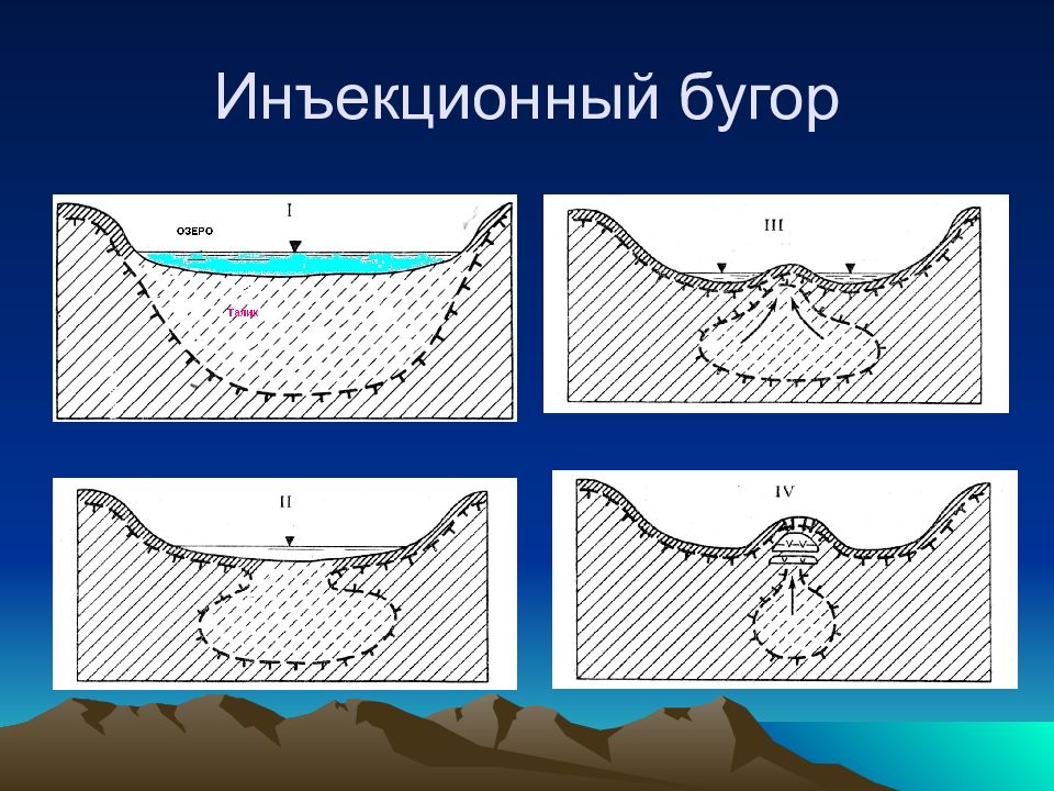 Опасные процессы. Графическое обозначение бергштриха мерзлых пород-. Мерзлый льдистый СП классификация. Содержание жидкой воды и льда в мерзлых породах.