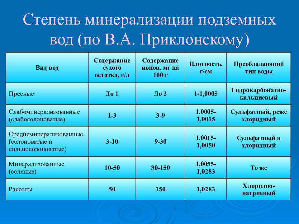 Состав воды норма