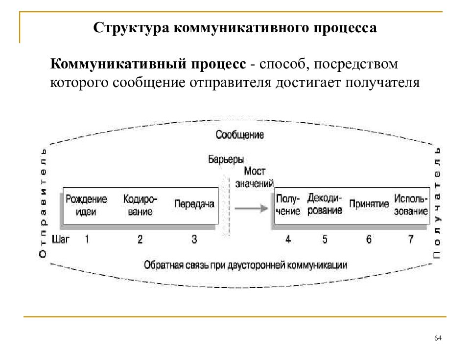 Коммуникативный процесс. Структура коммуникационного процесса схема. Структурные компоненты коммуникативного процесса. Какова структура коммуникативного процесса. Структура построения коммуникационного процесса.