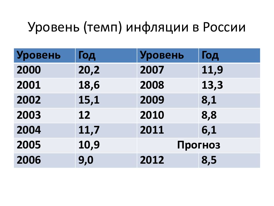 Уровень инфляции. Уровень инфляции в России с 2000. Темпы инфляции в России. Темп и уровень инфляции. Показатели инфляции в России.