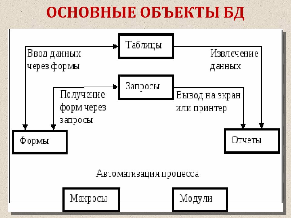 Основные базы данных. Основные объекты в базе данных. Назовите основные объекты базы данных. Назначение объектов базы данных. Назовите основные объекты БД?.