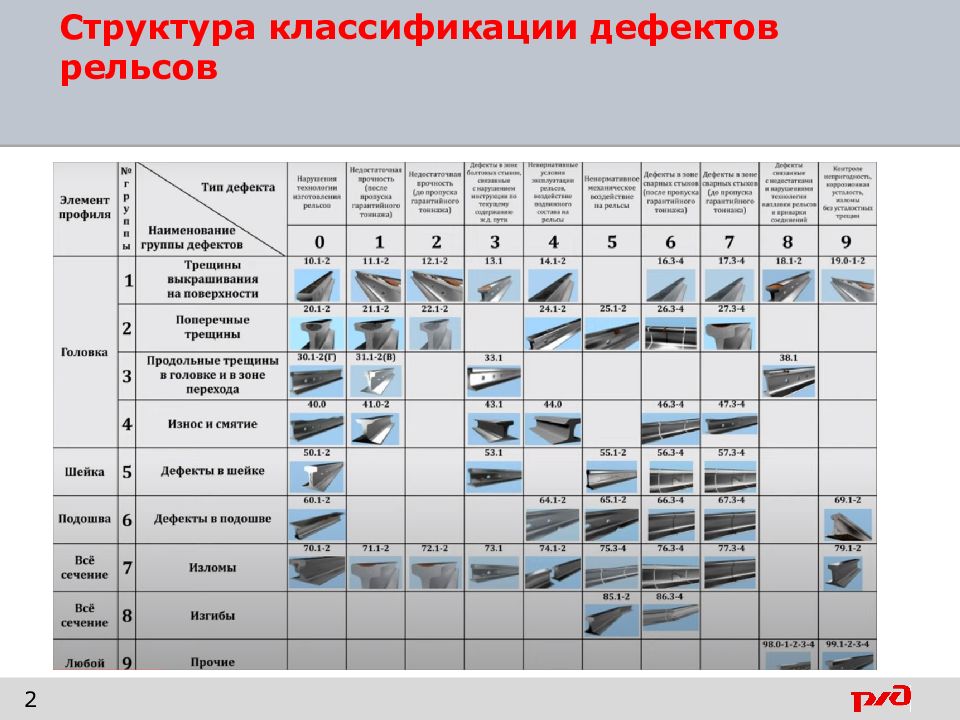 Классификация дефектов. Структура классификации дефектов. Презентация дефекты рельсов.