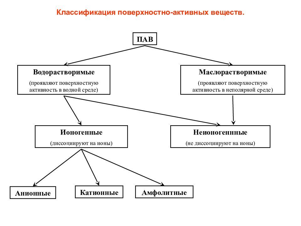 Поверхностно активные вещества презентация