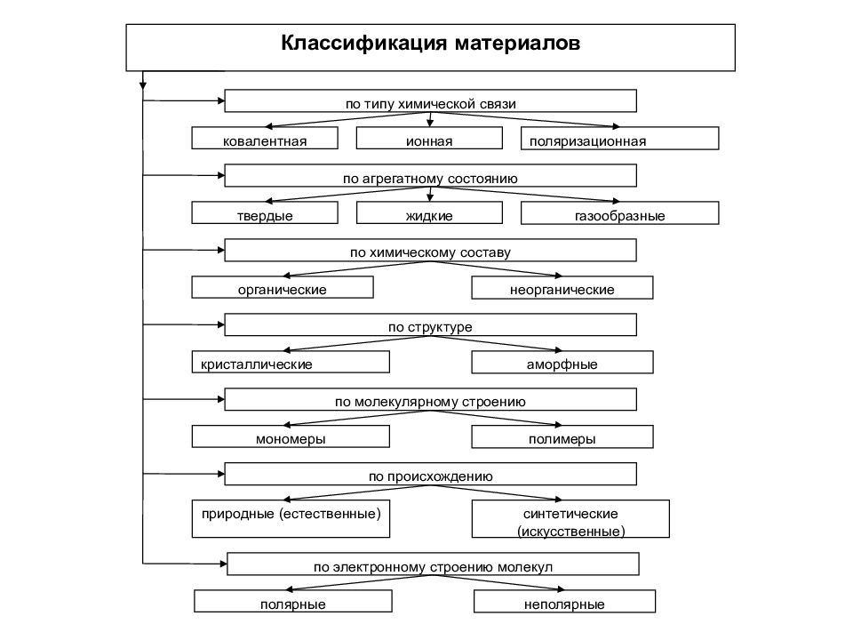 Классификация и свойства