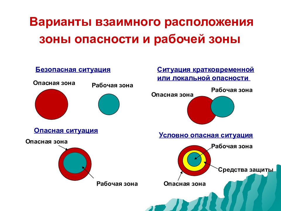 Как называется безопасная зона. Зоны воздействия опасности. Схема опасность человек. Опасная ситуация схема. Ситуация кратковременной или локальной опасности.