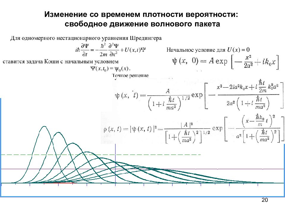 Вероятность свободный. Волновая функция, энергия, плотность вероятности.. Волновой пакет. Плотность вероятности волновой функции. Уравнение волнового пакета.