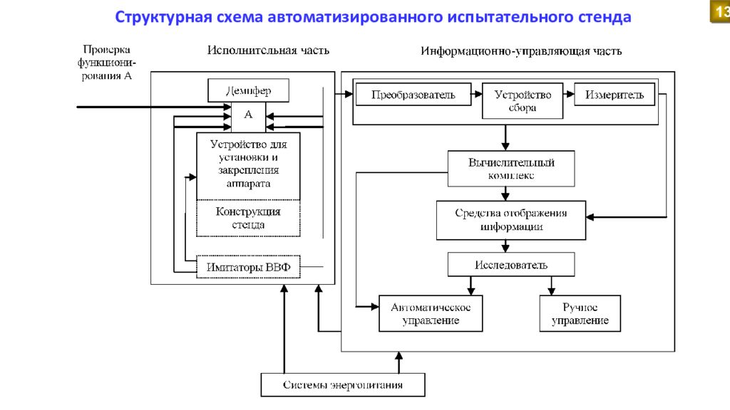 Структурная схема стенда