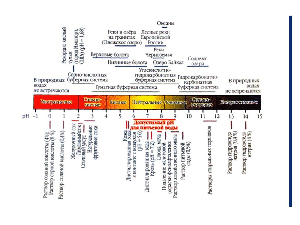 Вода какая среда. РН показатель кислотности воды. Уровень кислотности PH воды. PH понижение кислотности. Таблица PH воды.