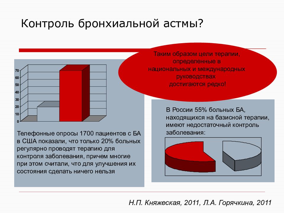 Диаграмма по бронхиальной астме