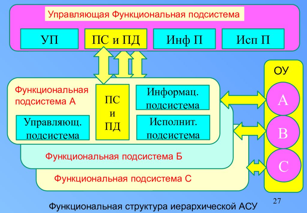 Функциональная подсистема. Функциональная подсистема Ростехнадзора. Функциональные подсистемы ППУ. Информац система и подсистема. Подсистема желтая.