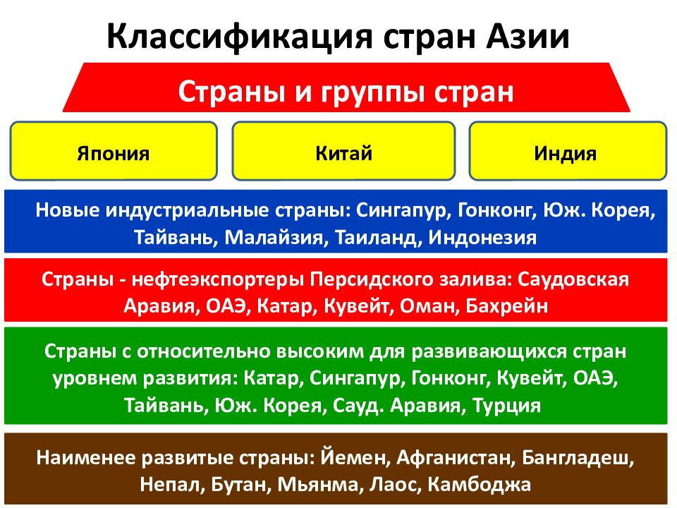 Китай индия япония новые индустриальные страны презентация 10 класс