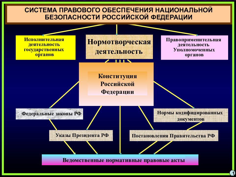 Правовая безопасность государства. Система органов обеспечения национальной безопасности России.. Схема обеспечения национальной безопасности РФ. Органы обеспечивающие национальную безопасность. Структура системы национальной безопасности.