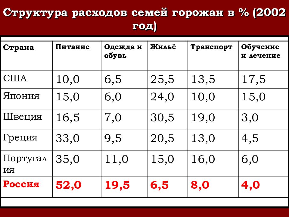 Структура потребления экономика. Структура экономики семьи.