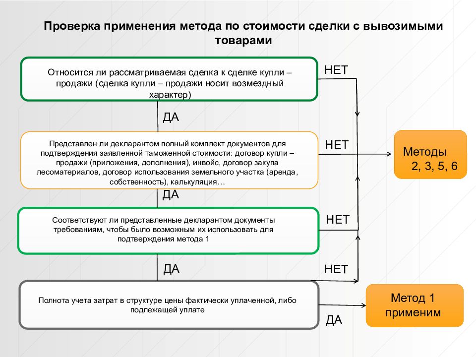 Таможенная стоимость презентация