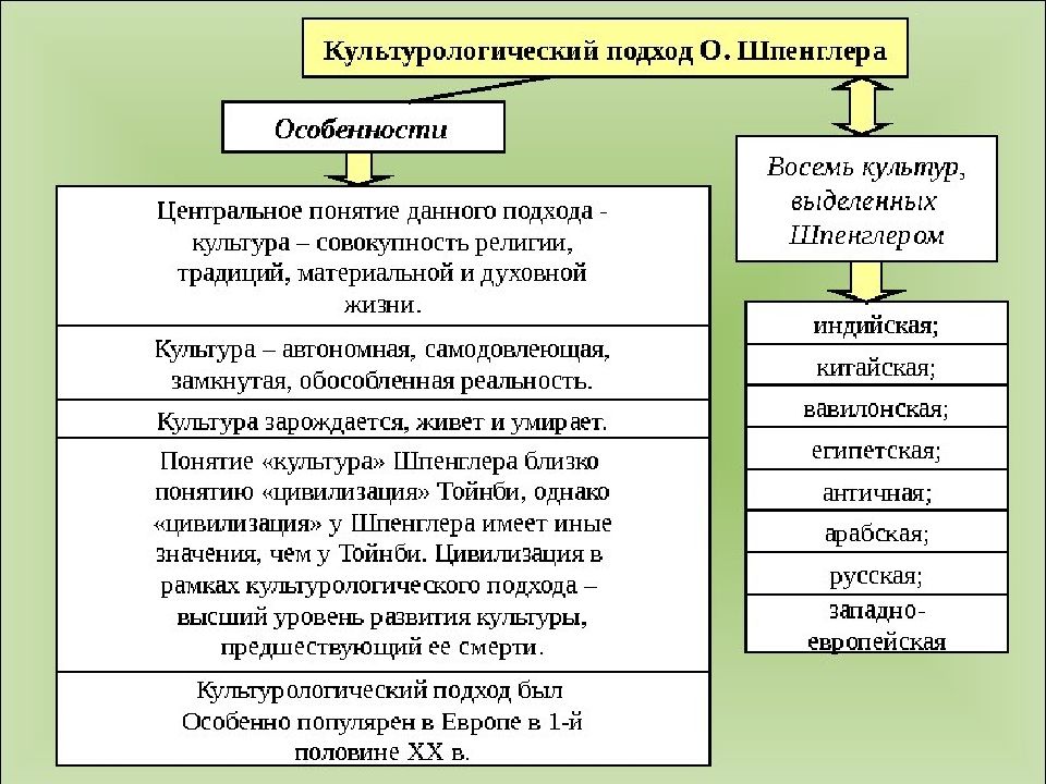 Традиционная схема мировой истории подвергнутая резкой критике в культурологии о шпенглера