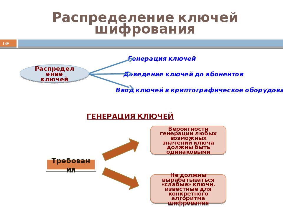 Распределение ключей. Криптографические протоколы распределения ключей. Классификация ключей шифрования. Методы распределения ключей.