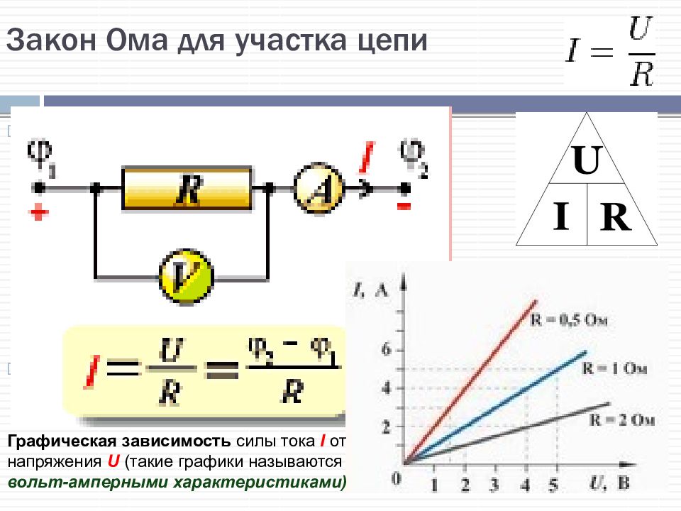 Графическое изображение закона ома