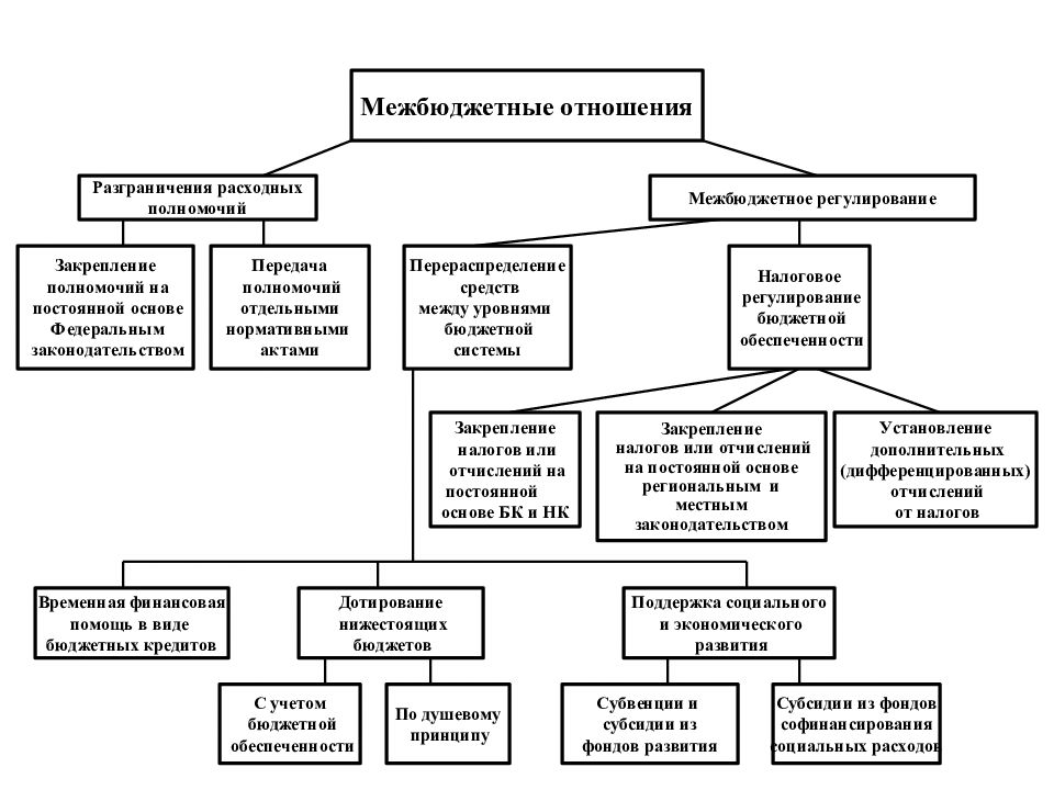 На схеме нарисуйте механизм межбюджетных отношений