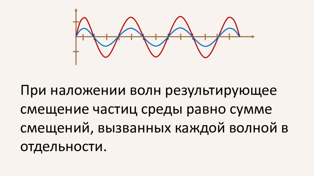 Интерференция света наложение волн