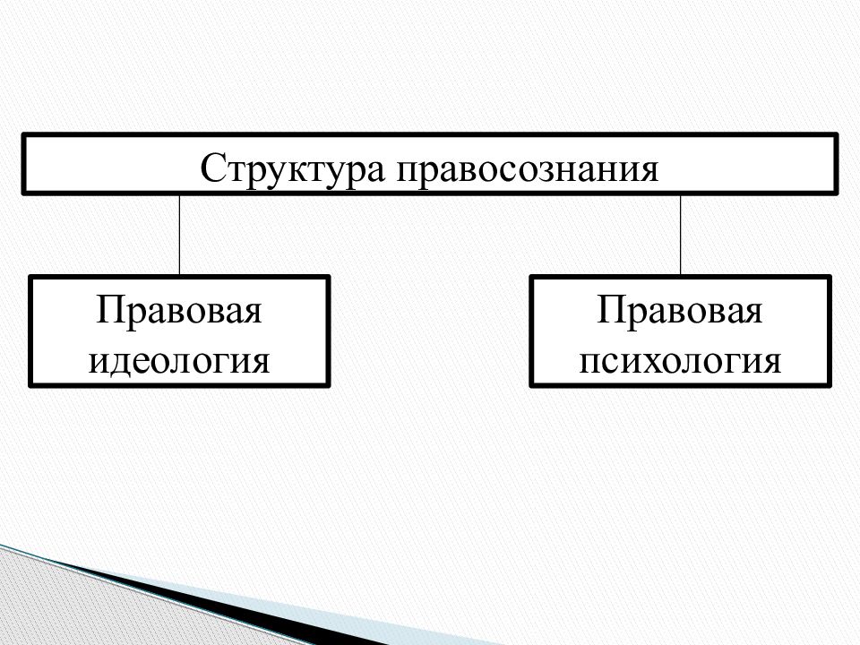 Структура правосознания схема